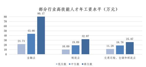上海發布最新市場工資價位 藍領薪資逆襲，軟件和信息技術服務業領跑