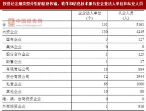 2017年湖南益陽市信息傳輸、軟件和信息技術(shù)服務(wù)業(yè)企業(yè)法人單位與從業(yè)人員結(jié)構(gòu)分析