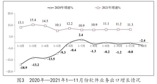 2021年1至11月我國軟件和信息技術(shù)服務(wù)業(yè)保持良好發(fā)展態(tài)勢